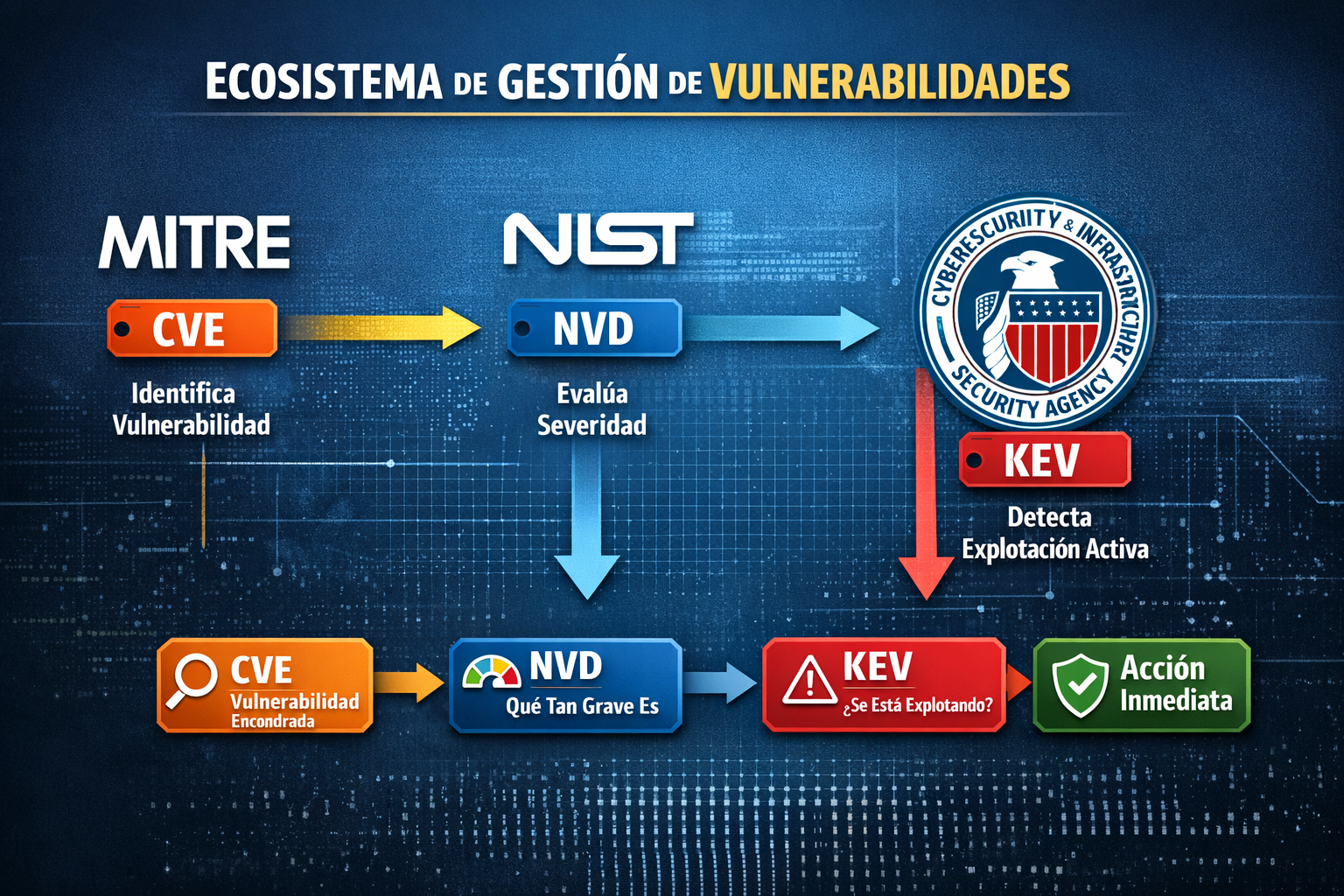 Diagram shows the MITRE , NIST and CISA ecosystem.